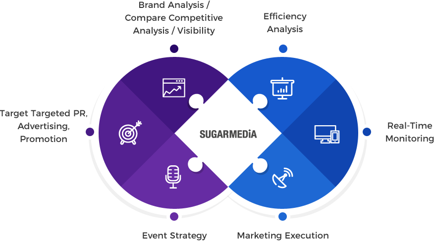Brand Analysis / Compare competitive analysis / visibility, Target targeted PR, advertising, promotion, event strategy, Marketing Execution, Real-time monitoring, Efficiency analysis